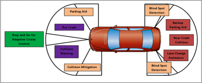 Automotive Applications